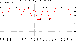 Milwaukee Weather Wind Direction (By Month)