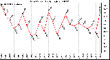 Milwaukee Weather Wind Speed Daily High