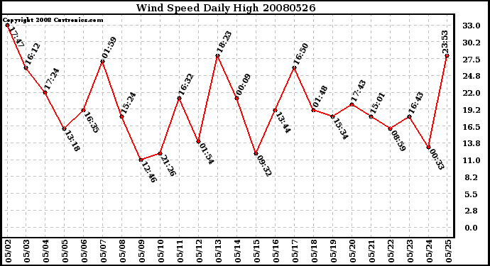 Milwaukee Weather Wind Speed Daily High