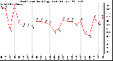 Milwaukee Weather Wind Speed Hourly High (Last 24 Hours)