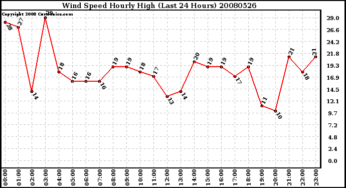 Milwaukee Weather Wind Speed Hourly High (Last 24 Hours)