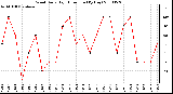 Milwaukee Weather Wind Daily High Direction (By Day)