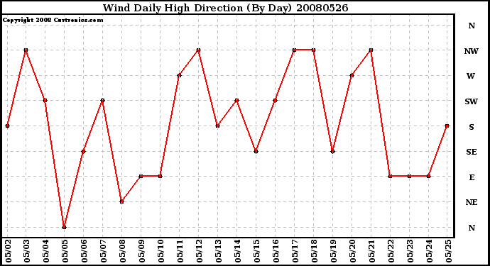 Milwaukee Weather Wind Daily High Direction (By Day)