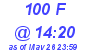 Milwaukee Weather THSW Index High Today