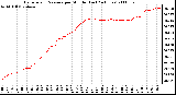 Milwaukee Weather Barometric Pressure per Minute (Last 24 Hours)