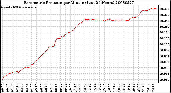 Milwaukee Weather Barometric Pressure per Minute (Last 24 Hours)