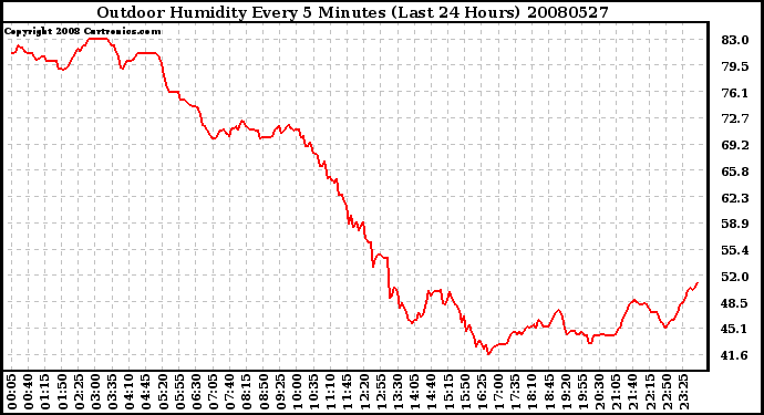 Milwaukee Weather Outdoor Humidity Every 5 Minutes (Last 24 Hours)