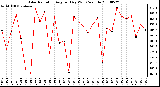 Milwaukee Weather Solar Radiation Avg per Day W/m2/minute