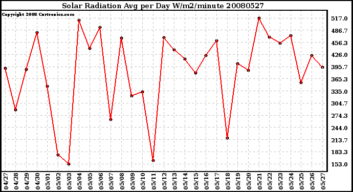 Milwaukee Weather Solar Radiation Avg per Day W/m2/minute