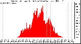 Milwaukee Weather Solar Radiation per Minute W/m2 (Last 24 Hours)