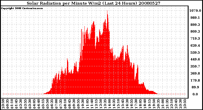 Milwaukee Weather Solar Radiation per Minute W/m2 (Last 24 Hours)