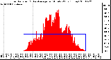 Milwaukee Weather Solar Radiation & Day Average per Minute W/m2 (Today)