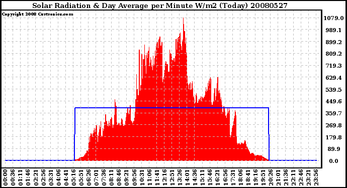 Milwaukee Weather Solar Radiation & Day Average per Minute W/m2 (Today)