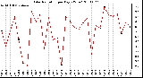 Milwaukee Weather Solar Radiation per Day KW/m2