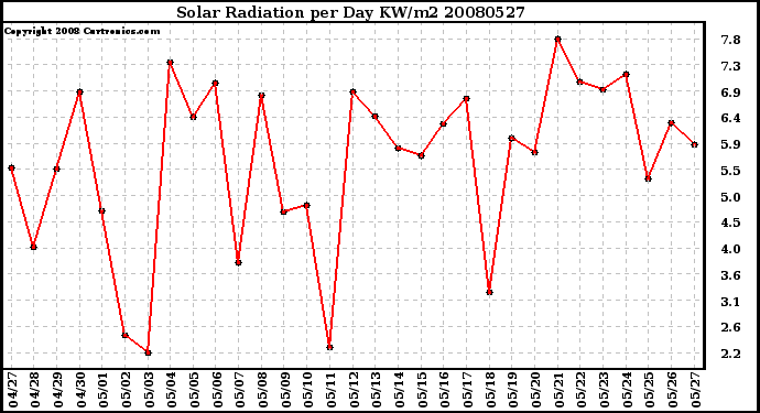 Milwaukee Weather Solar Radiation per Day KW/m2