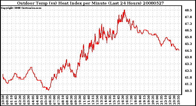 Milwaukee Weather Outdoor Temp (vs) Heat Index per Minute (Last 24 Hours)