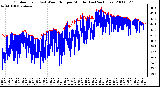 Milwaukee Weather Outdoor Temp (vs) Wind Chill per Minute (Last 24 Hours)