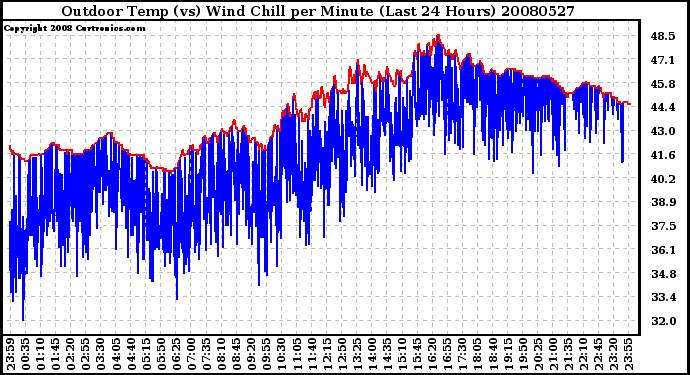 Milwaukee Weather Outdoor Temp (vs) Wind Chill per Minute (Last 24 Hours)