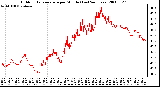 Milwaukee Weather Outdoor Temperature per Minute (Last 24 Hours)