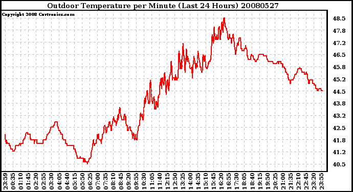 Milwaukee Weather Outdoor Temperature per Minute (Last 24 Hours)