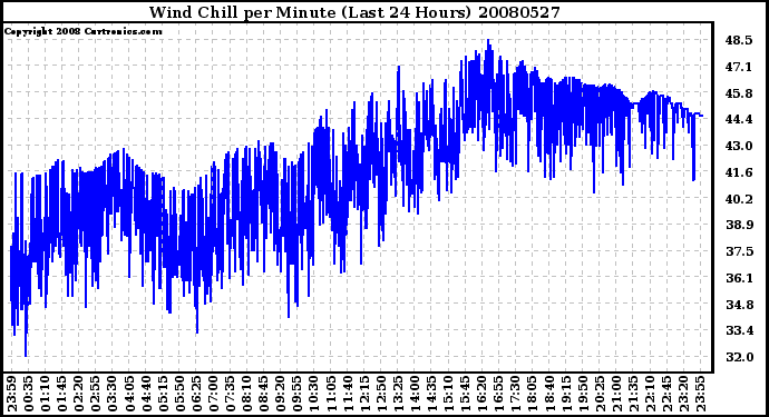 Milwaukee Weather Wind Chill per Minute (Last 24 Hours)