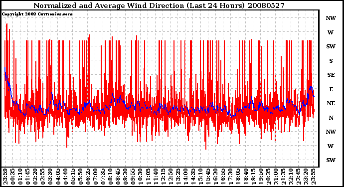 Milwaukee Weather Normalized and Average Wind Direction (Last 24 Hours)