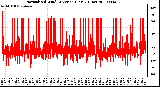 Milwaukee Weather Normalized Wind Direction (Last 24 Hours)