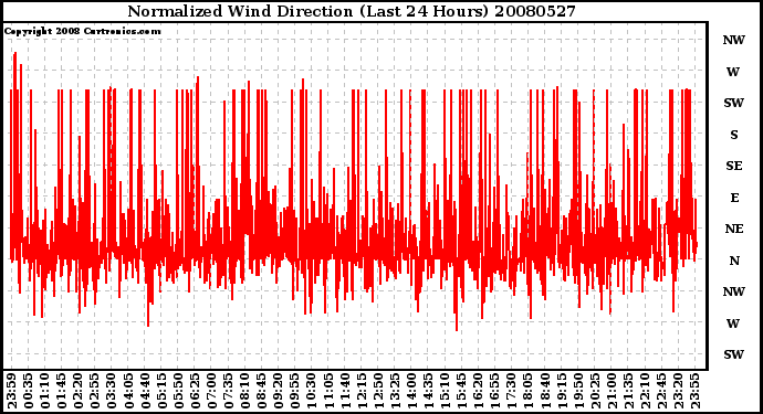 Milwaukee Weather Normalized Wind Direction (Last 24 Hours)