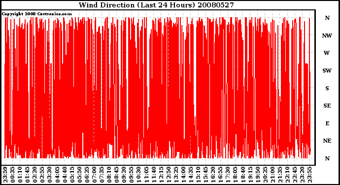 Milwaukee Weather Wind Direction (Last 24 Hours)