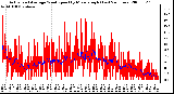 Milwaukee Weather Actual and Average Wind Speed by Minute mph (Last 24 Hours)