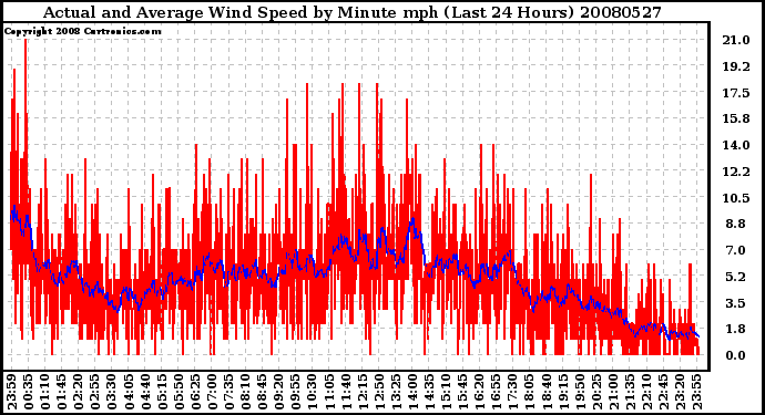 Milwaukee Weather Actual and Average Wind Speed by Minute mph (Last 24 Hours)