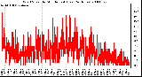 Milwaukee Weather Wind Speed by Minute mph (Last 24 Hours)