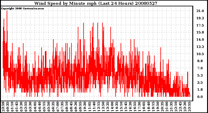 Milwaukee Weather Wind Speed by Minute mph (Last 24 Hours)