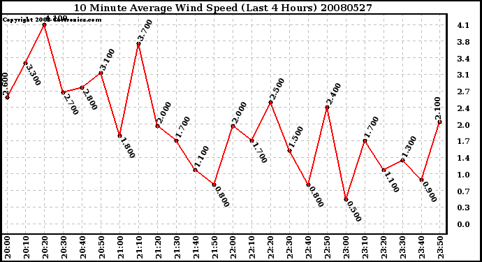 Milwaukee Weather 10 Minute Average Wind Speed (Last 4 Hours)