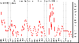 Milwaukee Weather Wind Speed by Minute mph (Last 1 Hour)