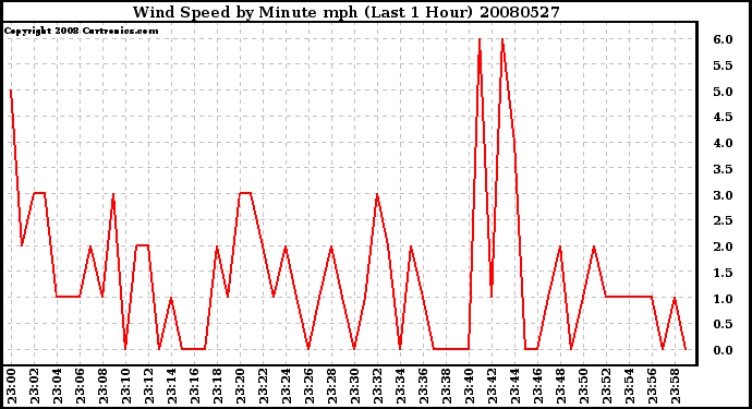 Milwaukee Weather Wind Speed by Minute mph (Last 1 Hour)