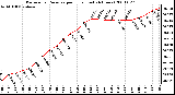 Milwaukee Weather Barometric Pressure per Hour (Last 24 Hours)