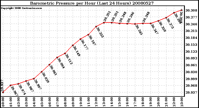 Milwaukee Weather Barometric Pressure per Hour (Last 24 Hours)