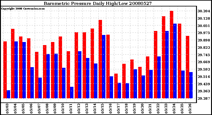 Milwaukee Weather Barometric Pressure Daily High/Low