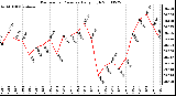 Milwaukee Weather Barometric Pressure Daily High