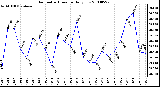 Milwaukee Weather Barometric Pressure Daily Low