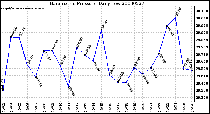 Milwaukee Weather Barometric Pressure Daily Low