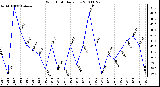 Milwaukee Weather Wind Chill Daily Low