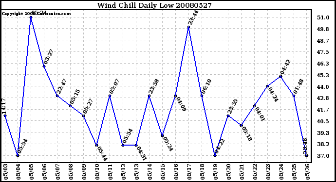 Milwaukee Weather Wind Chill Daily Low