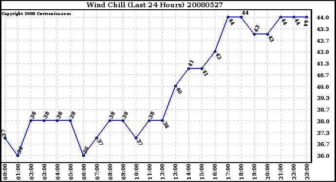 Milwaukee Weather Wind Chill (Last 24 Hours)