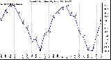 Milwaukee Weather Wind Chill Monthly Low