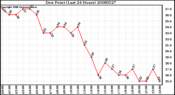 Milwaukee Weather Dew Point (Last 24 Hours)