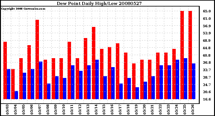 Milwaukee Weather Dew Point Daily High/Low