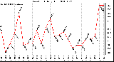 Milwaukee Weather Dew Point Daily High