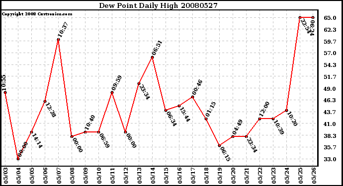 Milwaukee Weather Dew Point Daily High